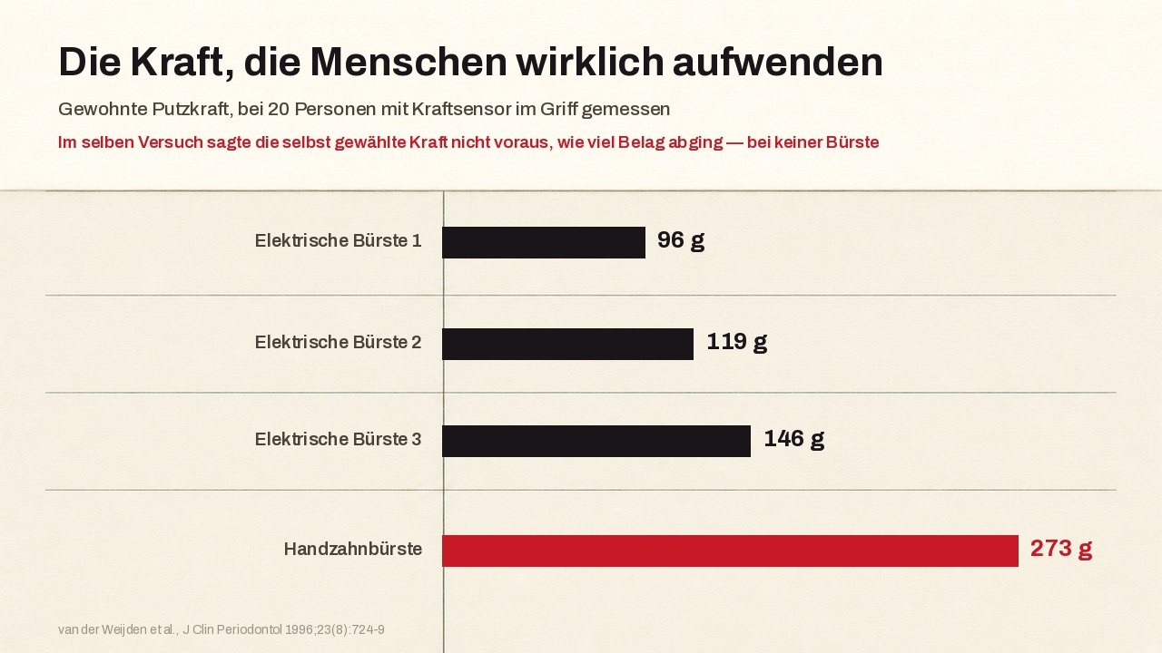 Gewohnte Putzkraft, an zwanzig Personen mit einem Dehnungsmessstreifen im Griff gemessen: 96, 119 und 146 Gramm bei drei elektrischen Bürsten gegen 273 Gramm bei einer Handzahnbürste