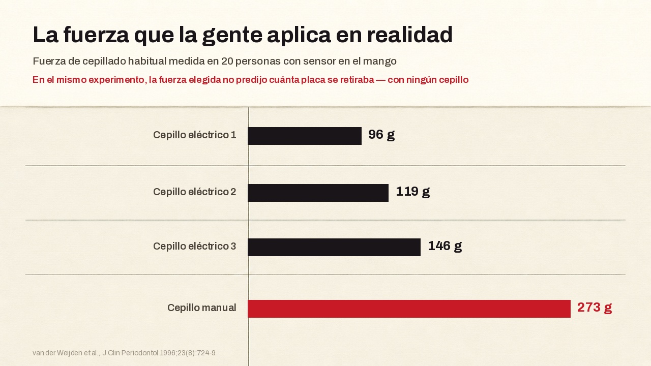 Fuerza de cepillado habitual medida en veinte personas con una galga extensométrica en el mango: 96, 119 y 146 gramos en tres cepillos eléctricos frente a 273 gramos en un cepillo manual