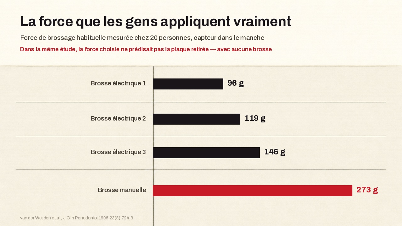 Force de brossage habituelle mesurée chez vingt personnes avec une jauge de contrainte dans le manche : 96, 119 et 146 grammes sur trois brosses électriques contre 273 grammes sur une brosse manuelle