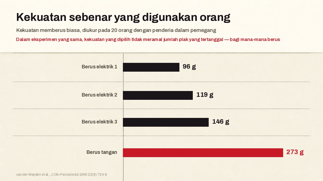 Daya memberus lazim yang diukur pada dua puluh orang dengan tolok terikan di dalam pemegang: 96, 119 dan 146 gram pada tiga berus elektrik berbanding 273 gram pada berus manual