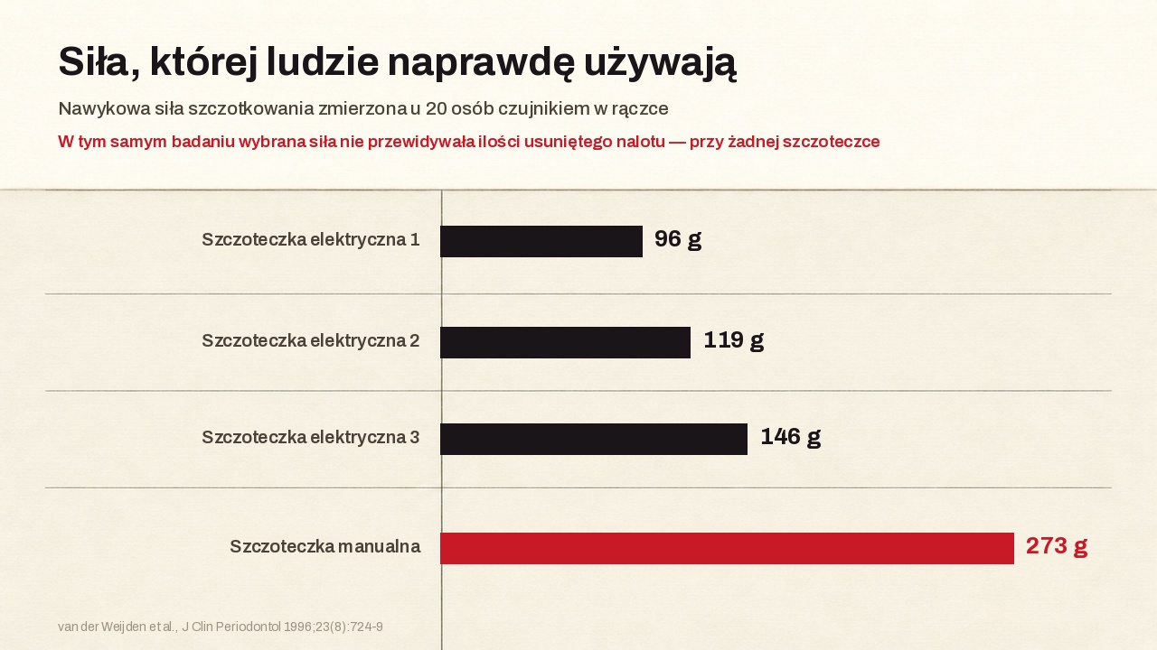 Nawykowa siła szczotkowania zmierzona u dwudziestu osób tensometrem w rączce: 96, 119 i 146 gramów na trzech szczoteczkach elektrycznych wobec 273 gramów na szczoteczce ręcznej