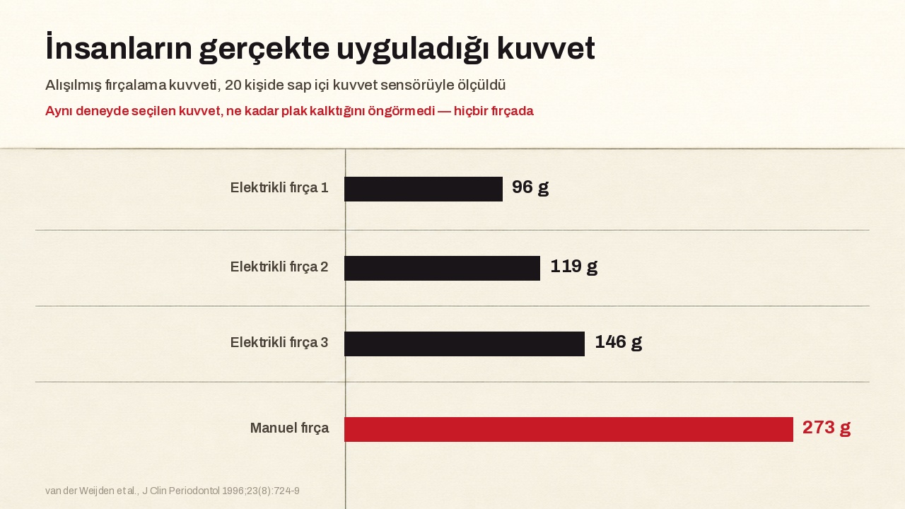 Sapına gerinim ölçer yerleştirilerek yirmi kişide ölçülen alışkanlık hâline gelmiş fırçalama kuvveti: üç elektrikli fırçada 96, 119 ve 146 gram, manuel fırçada 273 gram