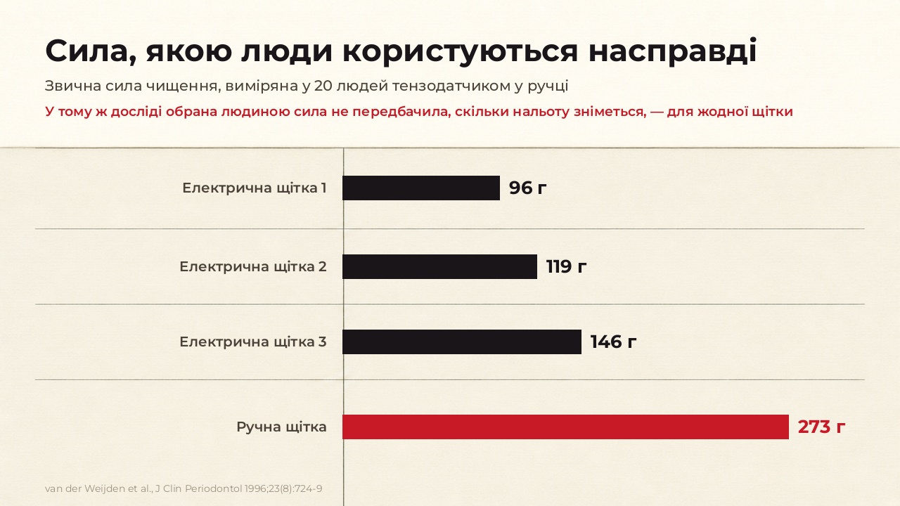 Звична сила чищення, виміряна у двадцяти людей тензодатчиком у ручці: 96, 119 і 146 грамів на трьох електричних щітках проти 273 грамів на ручній