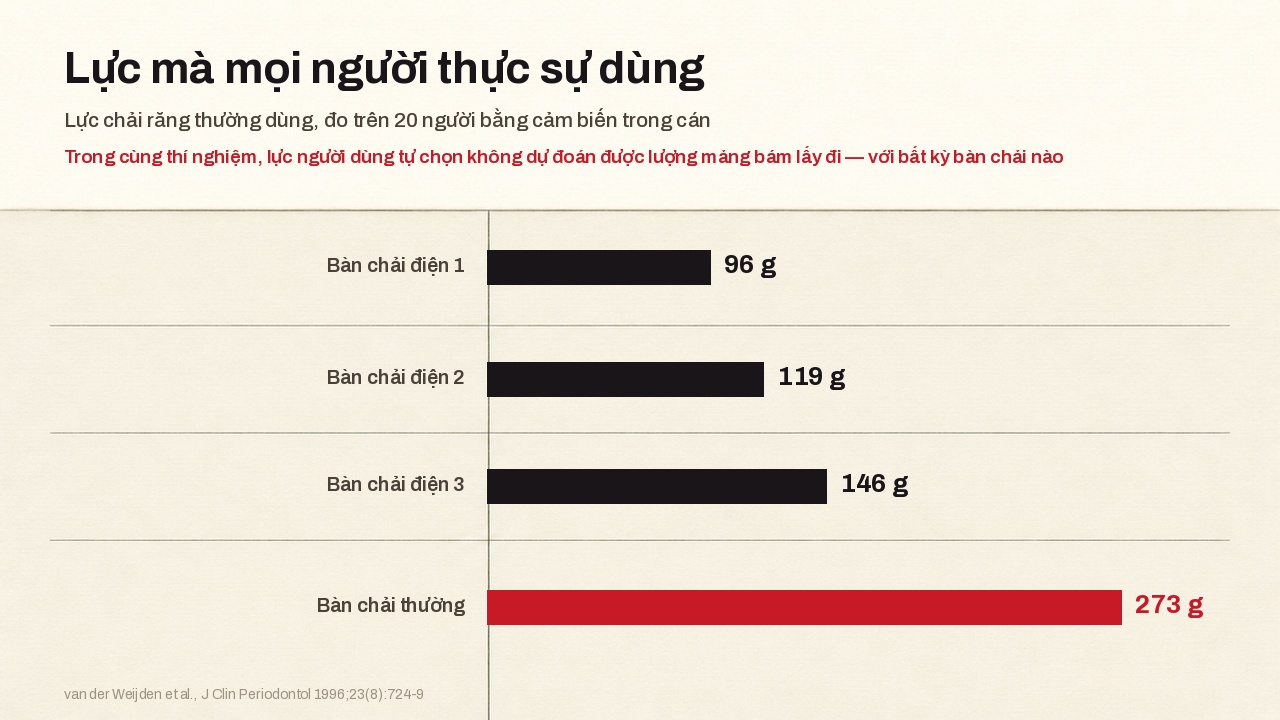 Lực chải răng theo thói quen đo trên hai mươi người bằng cảm biến biến dạng gắn trong cán: 96, 119 và 146 gam với ba bàn chải điện so với 273 gam với bàn chải tay