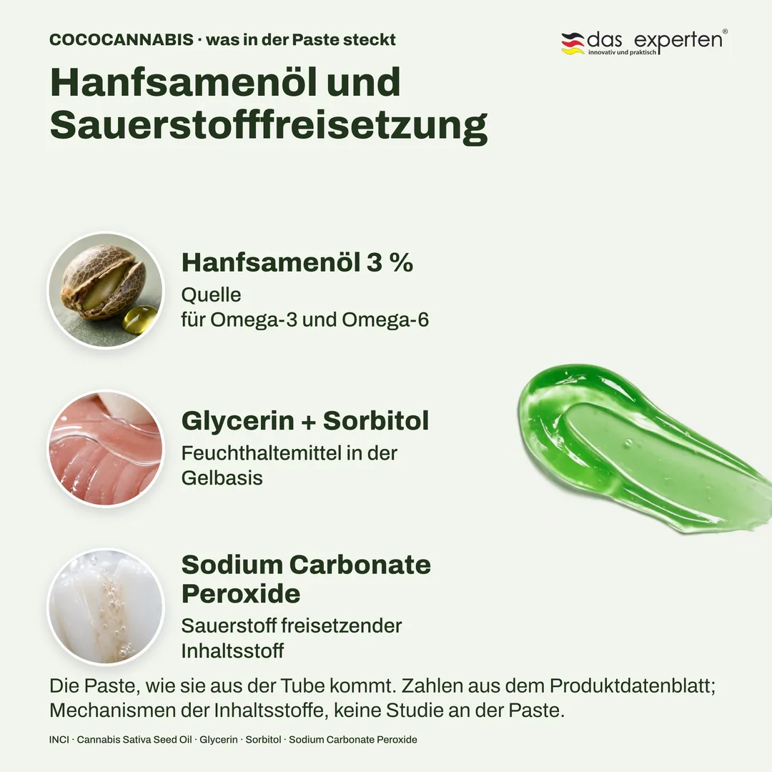 COCOCANNABIS · was in der Paste steckt — Hanfsamenöl und Sauerstofffreisetzung; Hanfsamenöl 3 %; Glycerin + Sorbitol; Sodium Carbonate Peroxide