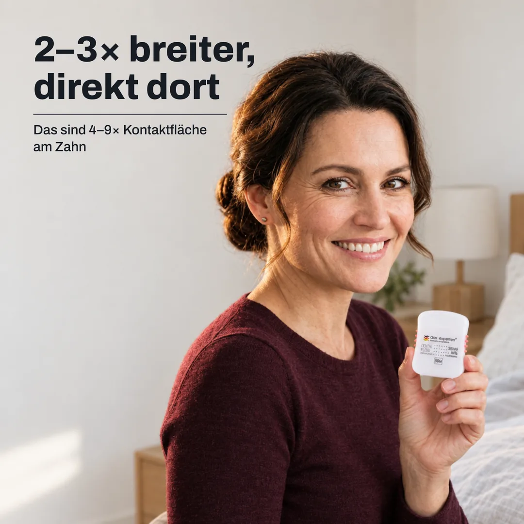 2–3× breiter, direkt dort — Das sind 4–9× Kontaktfläche am Zahn