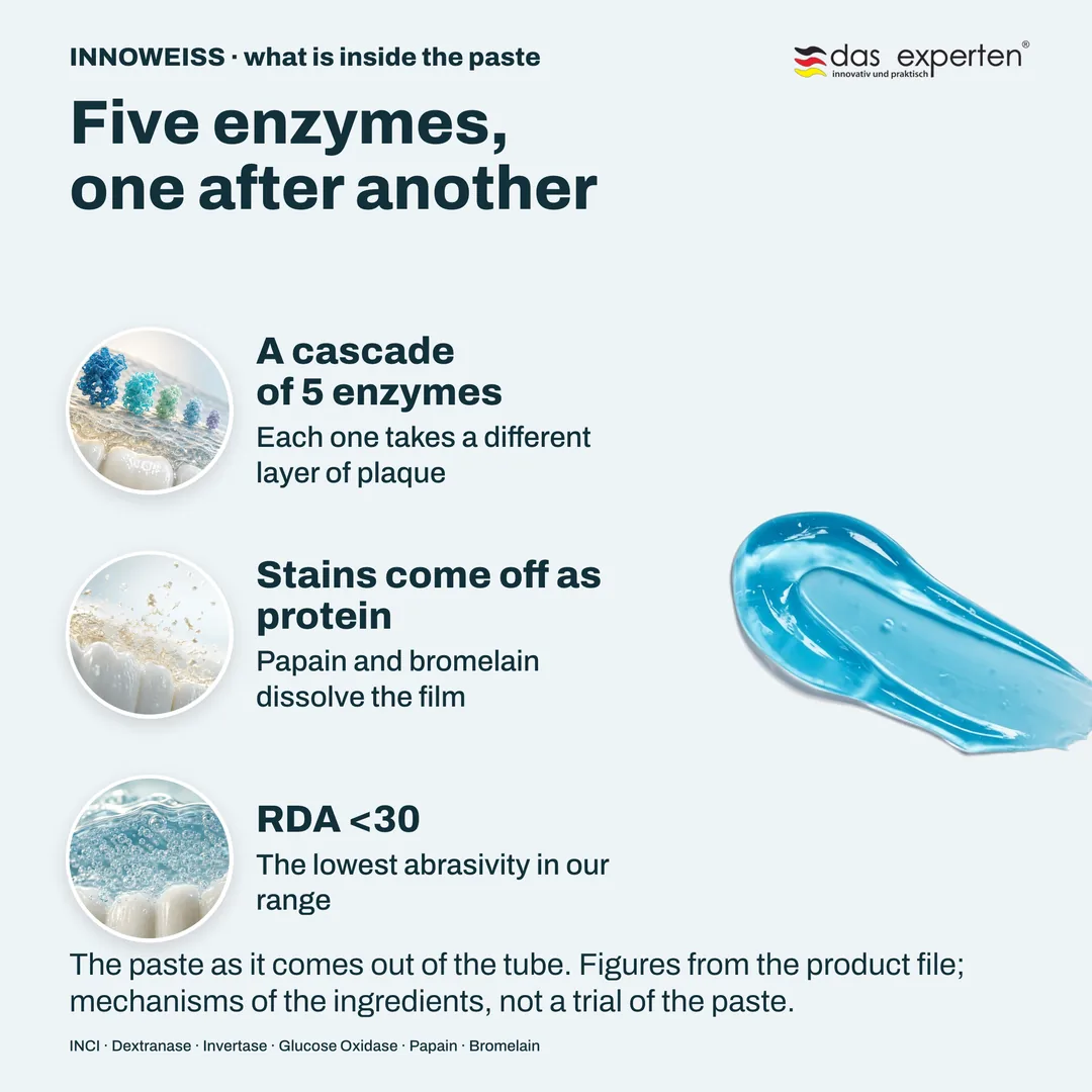 Five enzymes, one after another — A cascade of 5 enzymes; Stains come off as protein; RDA <30
