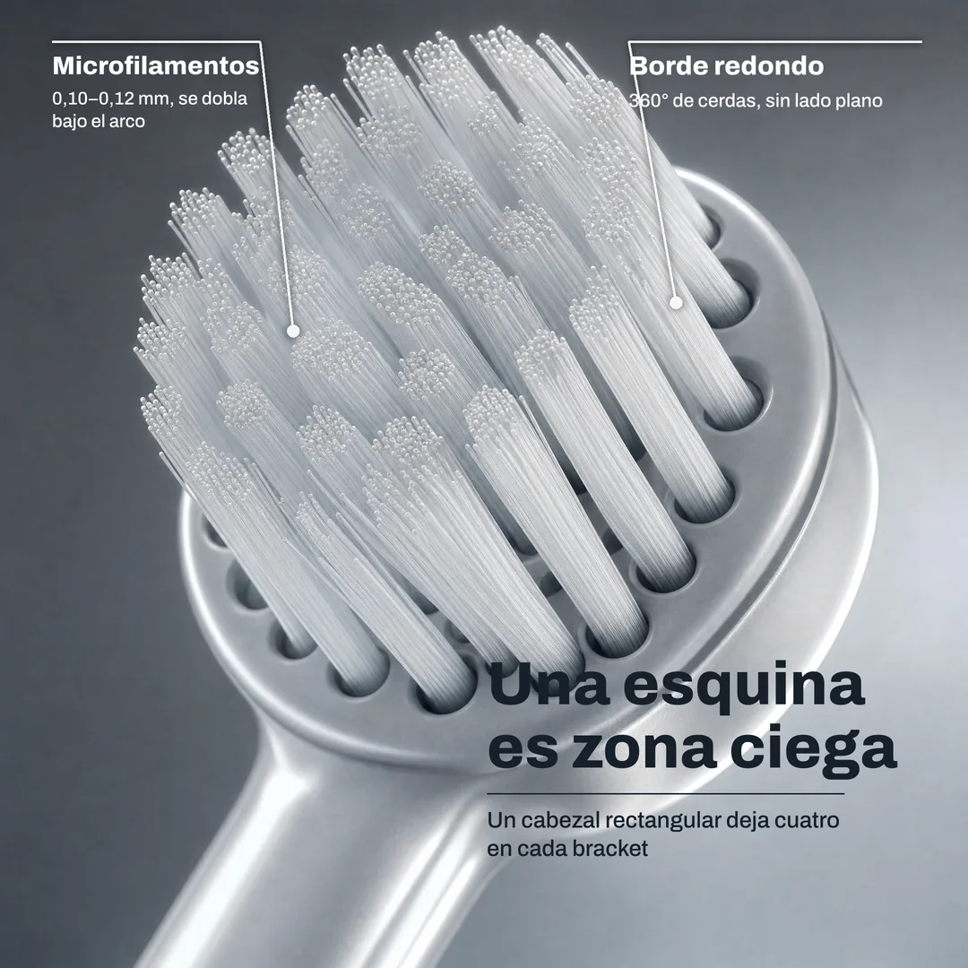 Una esquina es zona ciega — Un cabezal rectangular deja cuatro en cada bracket · Borde redondo: 360° de cerdas, sin lado plano · Microfilamentos: 0,10–0,12 mm, se dobla bajo el arco