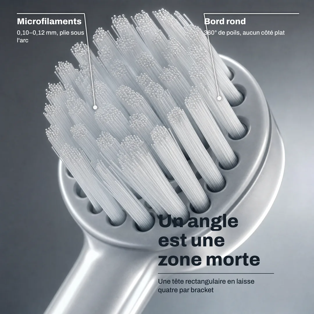 Un angle est une zone morte — Une tête rectangulaire en laisse quatre par bracket · Bord rond: 360° de poils, aucun côté plat · Microfilaments: 0,10–0,12 mm, plie sous l'arc