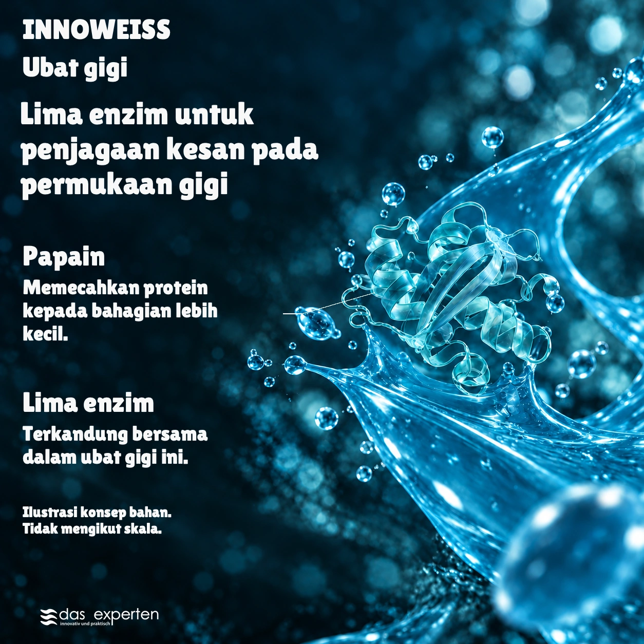 INNOWEISS · Lima enzim untuk penjagaan · kesan pada permukaan gigi · Ilustrasi konsep bahan. · Tidak mengikut skala.