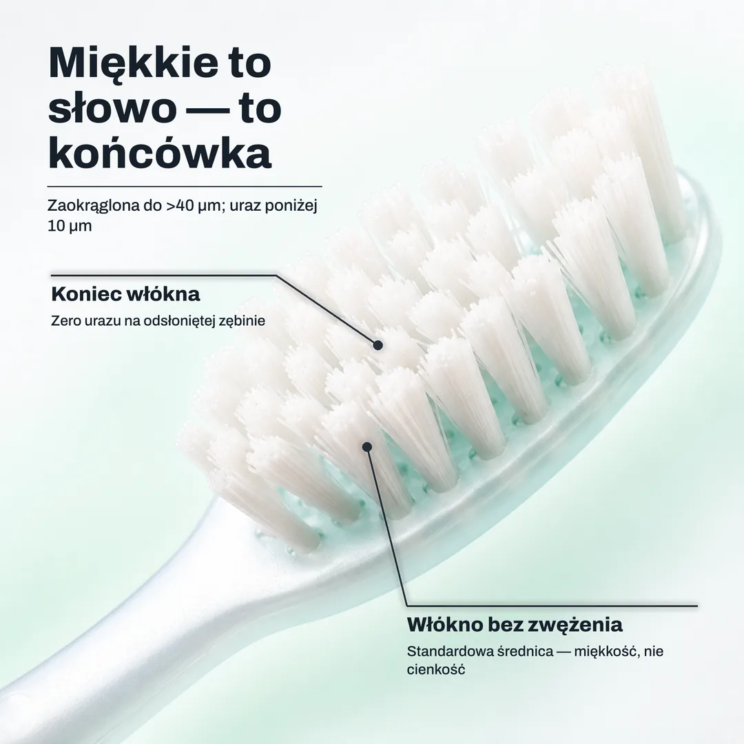 Miękkie to słowo — to końcówka — Zaokrąglona do >40 μm; uraz poniżej 10 μm · Koniec włókna: Zero urazu na odsłoniętej zębinie · Włókno bez zwężenia: Standardowa średnica — miękkość, nie cienkość