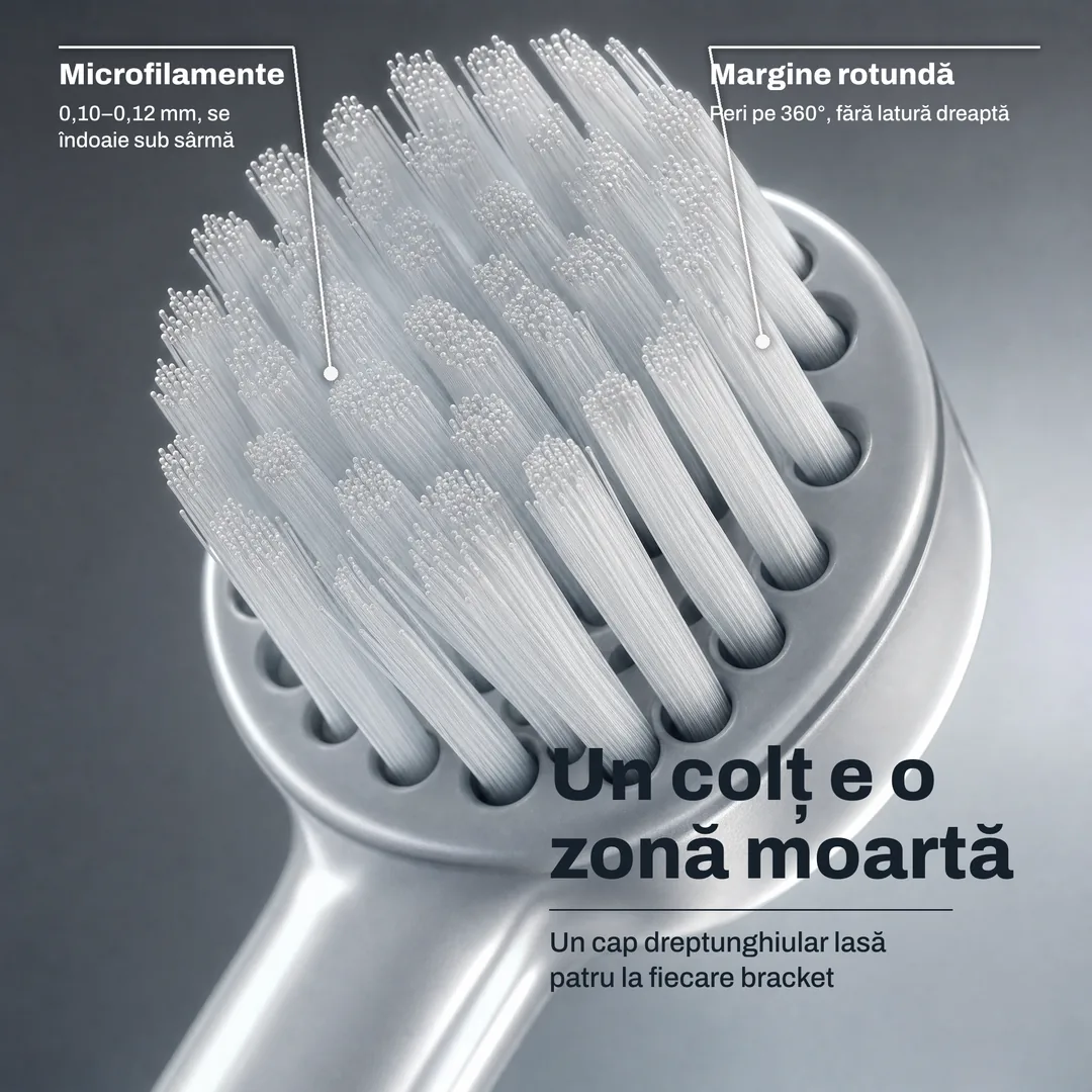 Un colț e o zonă moartă — Un cap dreptunghiular lasă patru la fiecare bracket · Margine rotundă: Peri pe 360°, fără latură dreaptă · Microfilamente: 0,10–0,12 mm, se îndoaie sub sârmă
