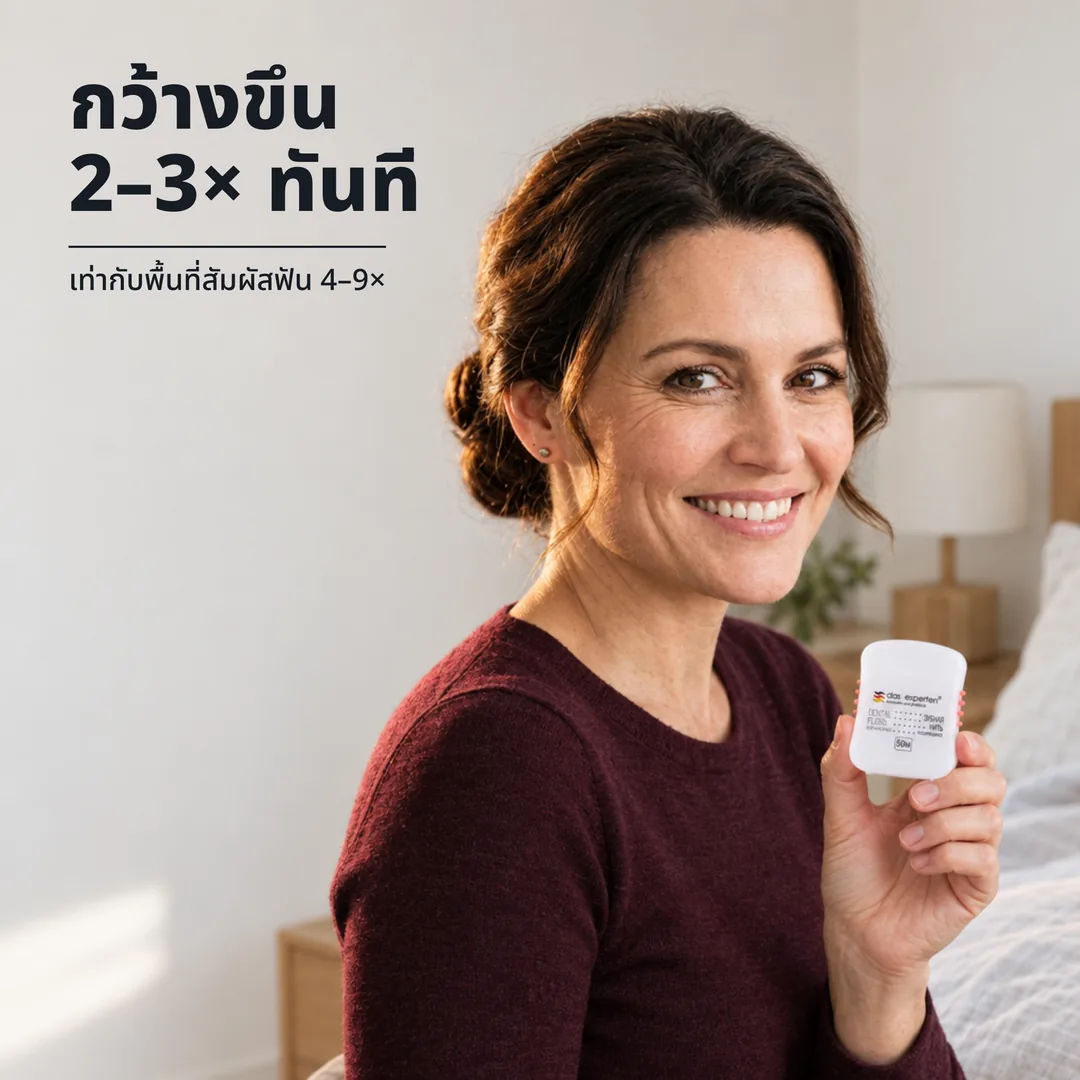 กว้างขึ้น 2–3× ทันที — เท่ากับพื้นที่สัมผัสฟัน 4–9×