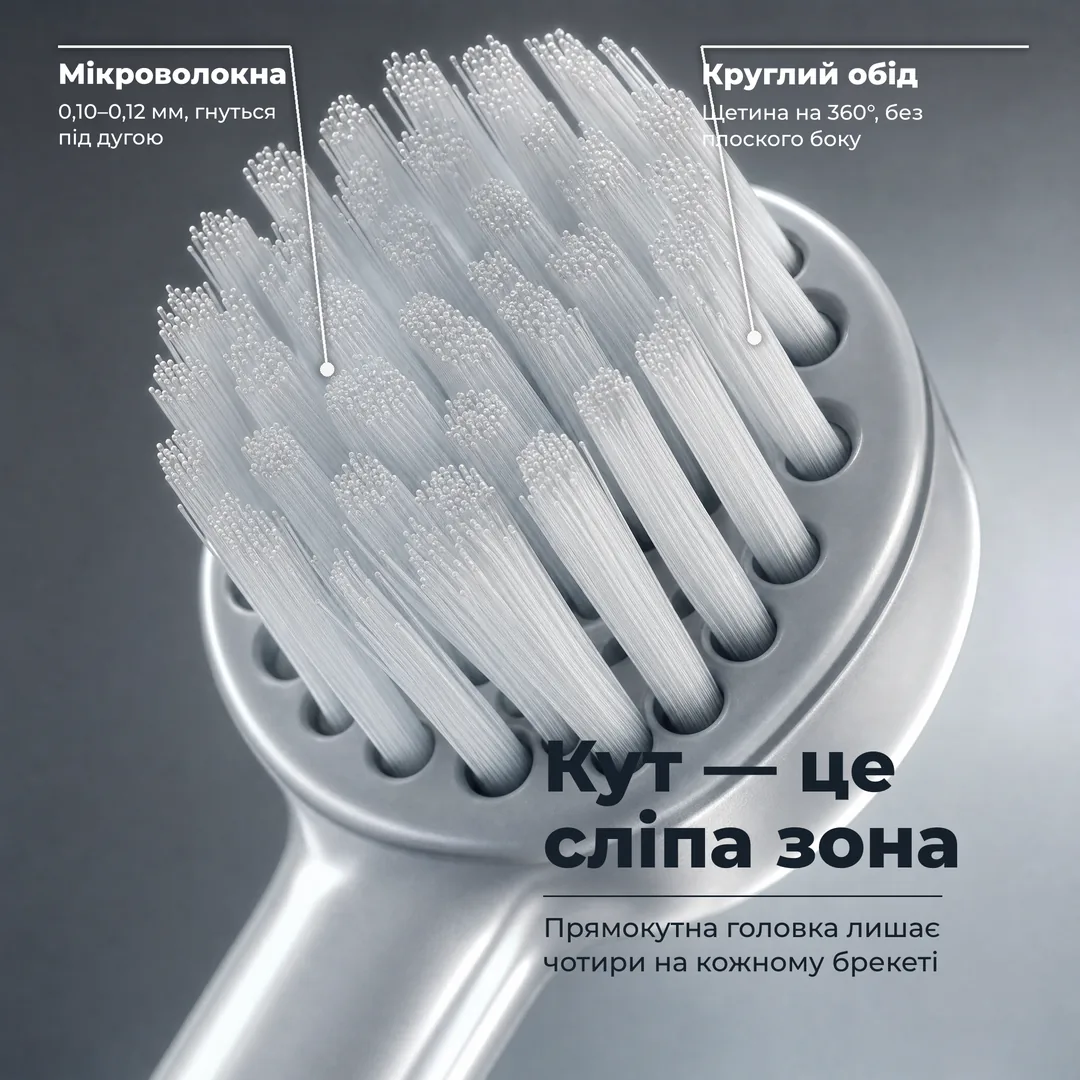 Кут — це сліпа зона — Прямокутна головка лишає чотири на кожному брекеті · Круглий обід: Щетина на 360°, без плоского боку · Мікроволокна: 0,10–0,12 мм, гнуться під дугою
