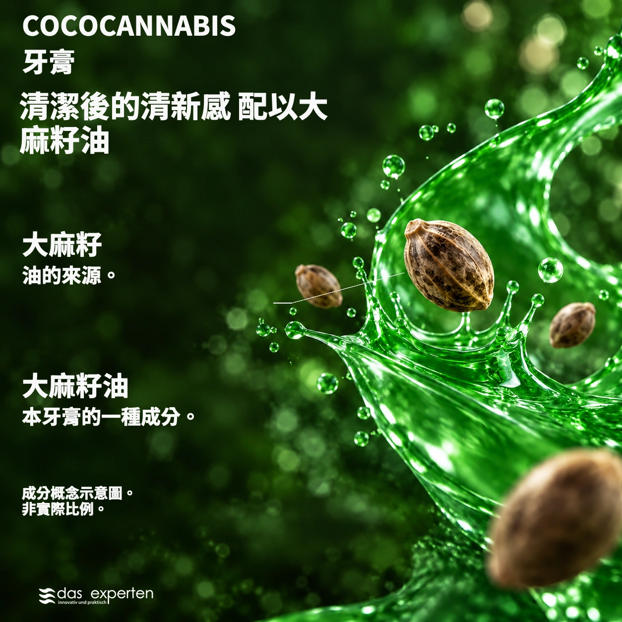 COCOCANNABIS · 清潔後的清新感 · 配以大麻籽油 · 成分概念示意圖。 · 非實際比例。