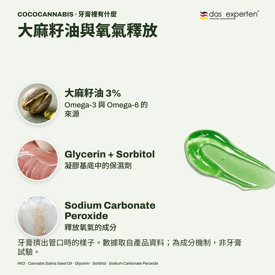 COCOCANNABIS · 牙膏裡有什麼 — 大麻籽油與氧氣釋放; 大麻籽油 3%; Glycerin + Sorbitol; Sodium Carbonate Peroxide