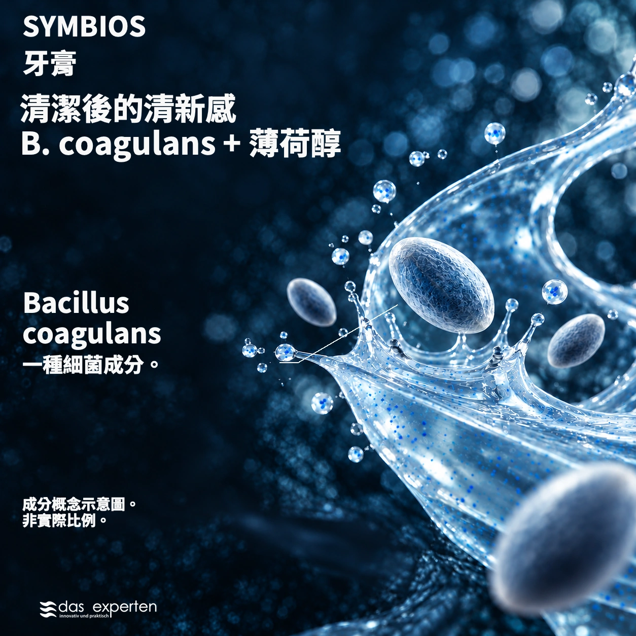 SYMBIOS · 清潔後的清新感 · B. coagulans + 薄荷醇 · 成分概念示意圖。 · 非實際比例。