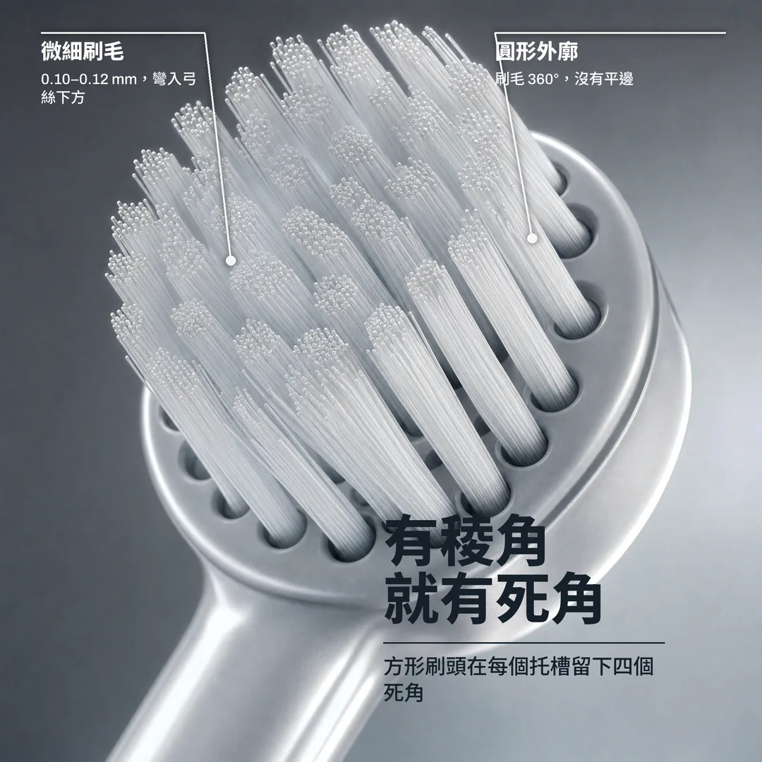 有稜角就有死角 — 方形刷頭在每個托槽留下四個死角 · 圓形外廓: 刷毛 360°，沒有平邊 · 微細刷毛: 0.10–0.12 mm，彎入弓絲下方